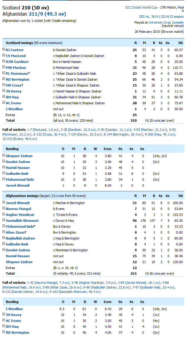 Afghanistan Vs Scotland Score Card